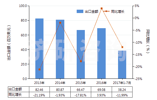 2013-2017年7月中國其他無環(huán)醇鹵化、磺化、硝化或亞硝化衍生物(HS29055900)出口總額及增速統(tǒng)計